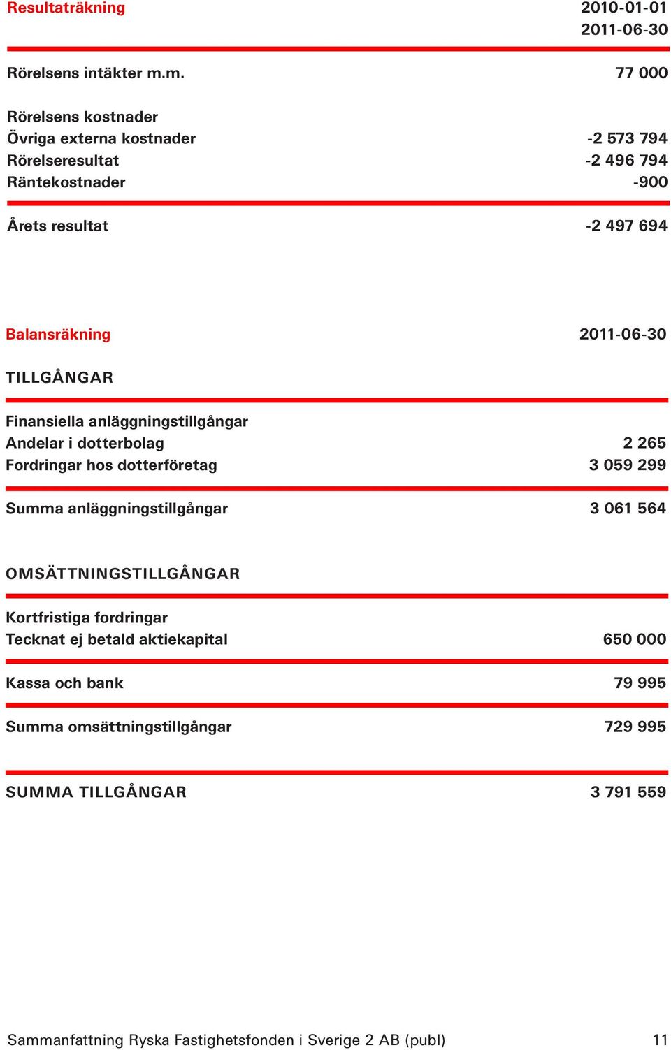 Balansräkning 2011-06-30 TILLGÅNGAR Finansiella anläggningstillgångar Andelar i dotterbolag 2 265 Fordringar hos dotterföretag 3 059 299 Summa