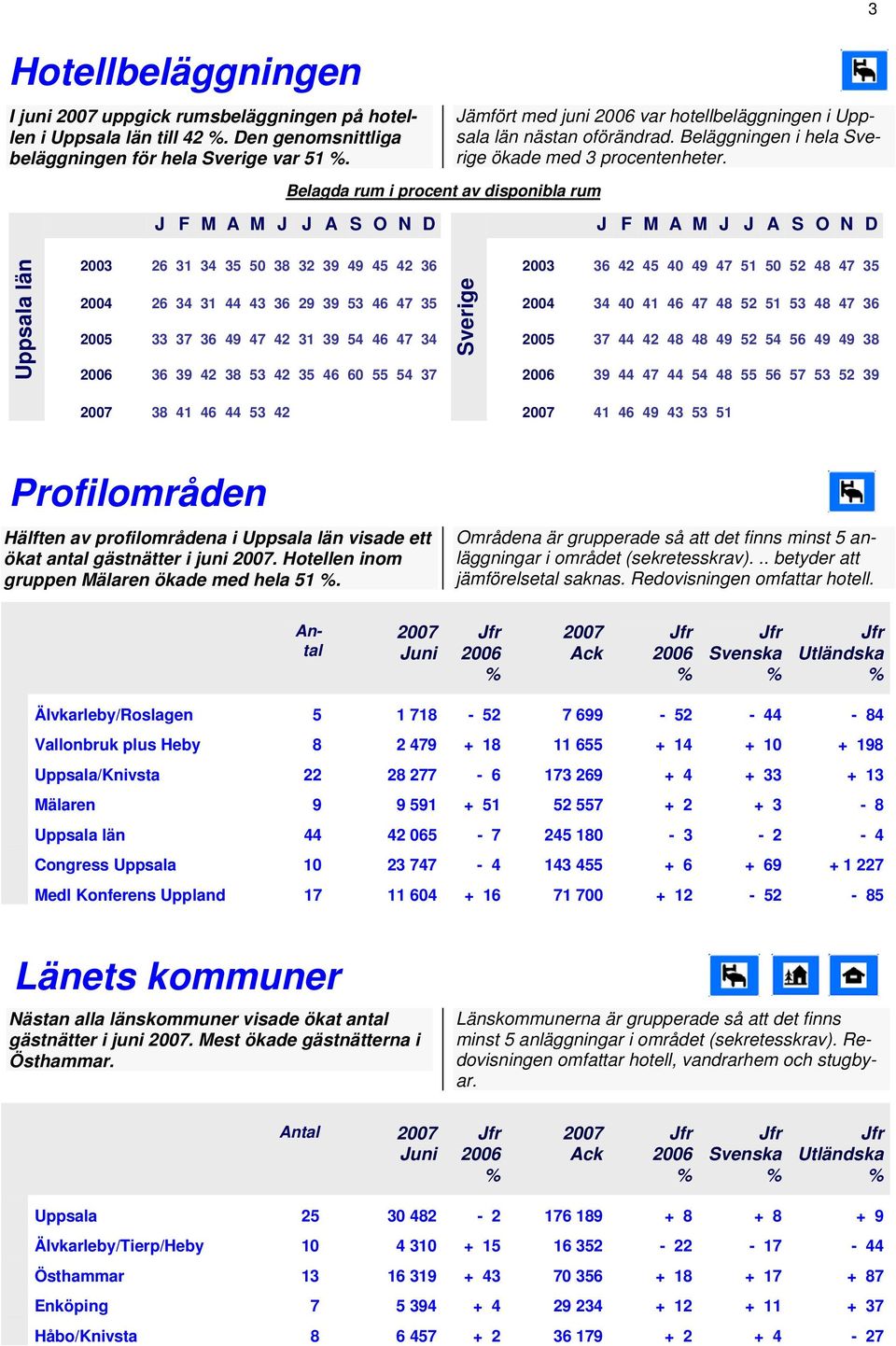 J F M A M J J A S O N D J F M A M J J A S O N D 3 23 26 31 34 35 5 38 32 39 49 45 42 36 23 36 42 45 4 49 47 51 5 52 48 47 35 Sverige 24 26 34 31 44 43 36 29 39 53 46 47 35 24 34 4 41 46 47 48 52 51