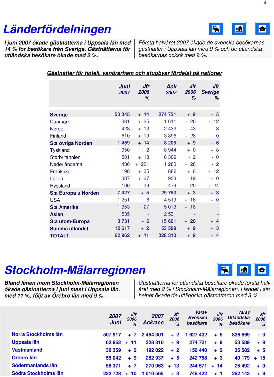 Gästnätter för hotell, vandrarhem och stugbyar fördelat på nationer Sverige Sverige 5 345 + 14 274 721 + 9 + 5 Danmark 381 + 25 1 611-26 - 12 Norge 428 + 13 2 439 + 43-3 Finland 61 + 19 3 896 + 28 -