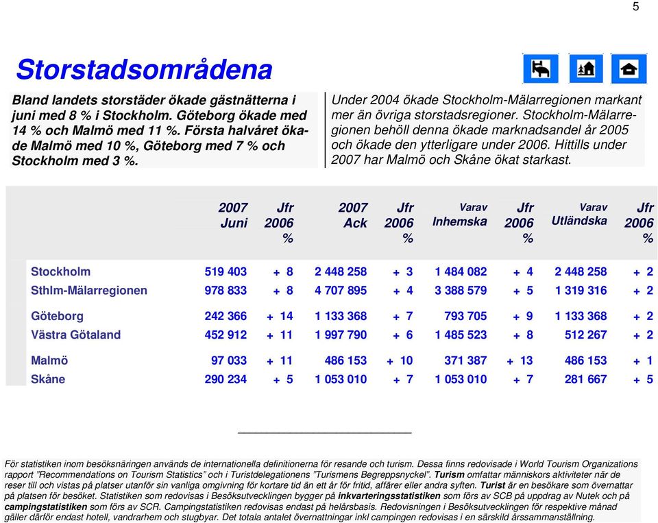 Inhemska Stockholm 519 43 + 8 2 448 258 + 3 1 484 82 + 4 2 448 258 + 2 Sthlm-Mälarregionen 978 833 + 8 4 77 895 + 4 3 388 579 + 5 1 319 316 + 2 Göteborg 242 366 + 14 1 133 368 + 7 793 75 + 9 1 133