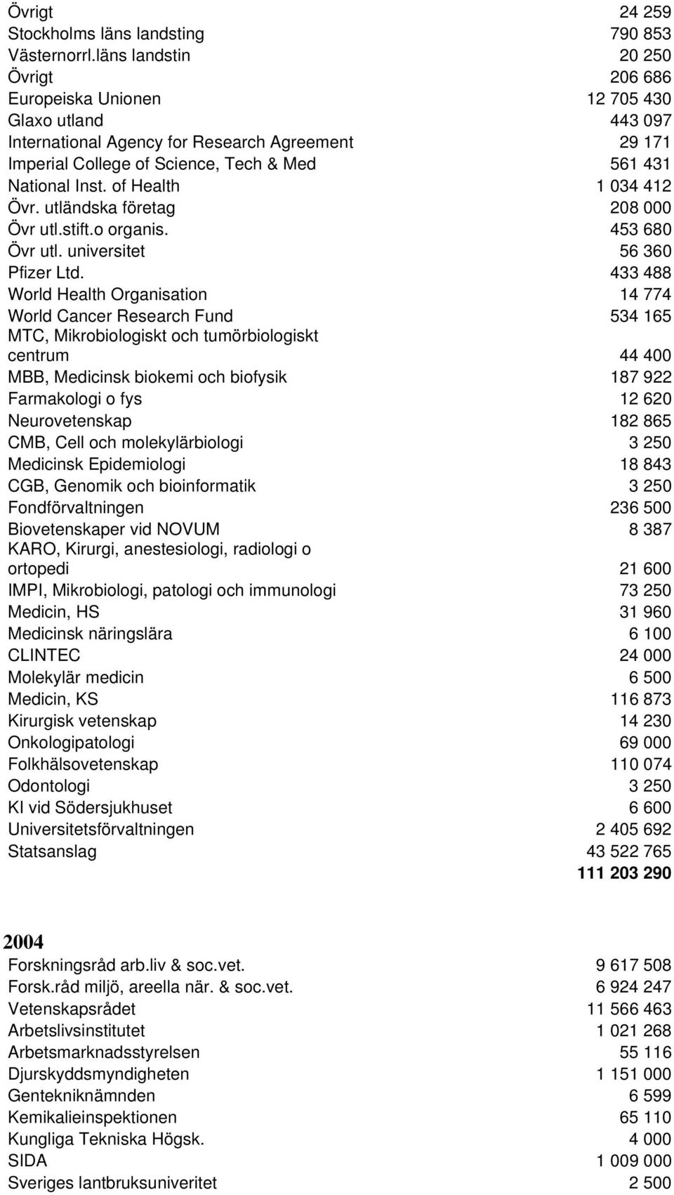 of Health 1 034 412 Övr. utländska företag 208 000 Övr utl.stift.o organis. 453 680 Övr utl. universitet 56 360 Pfizer Ltd.