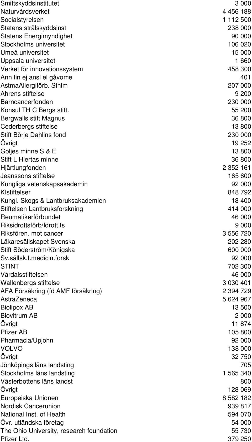 55 200 Bergwalls stift Magnus 36 800 Cederbergs stiftelse 13 800 Stift Börje Dahlins fond 230 000 Övrigt 19 252 Goljes minne S & E 13 800 Stift L Hiertas minne 36 800 Hjärtlungfonden 2 352 161