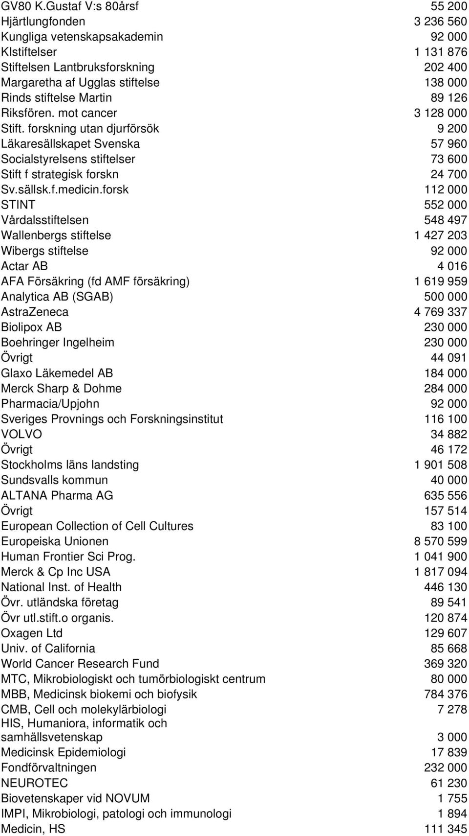 stiftelse Martin 89 126 Riksfören. mot cancer 3 128 000 Stift. forskning utan djurförsök 9 200 Läkaresällskapet Svenska 57 960 Socialstyrelsens stiftelser 73 600 Stift f strategisk forskn 24 700 Sv.