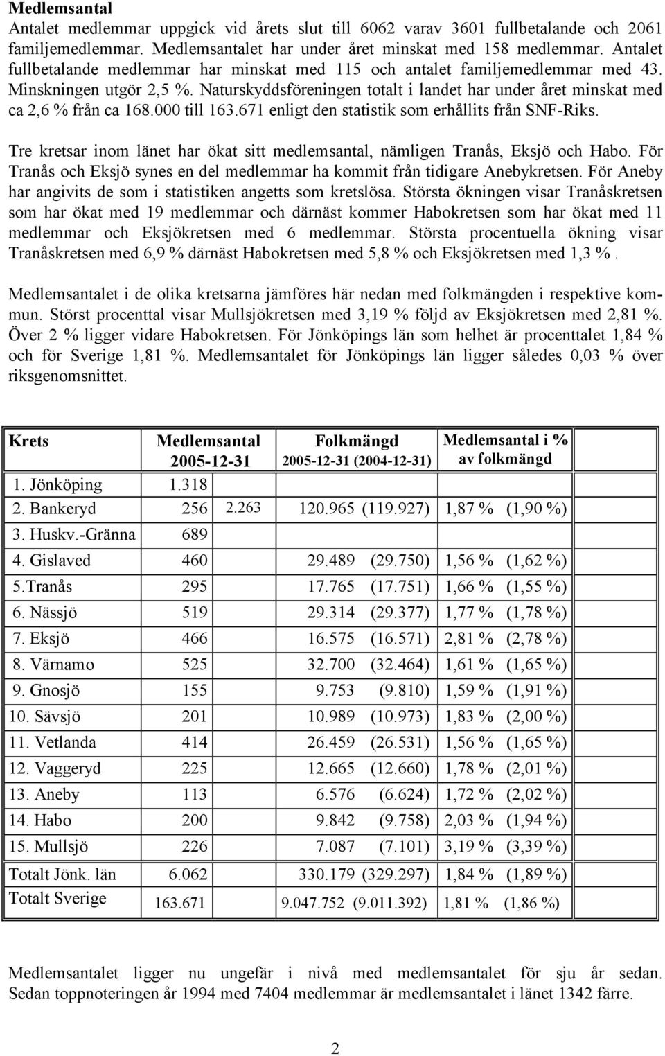 000 till 163.671 enligt den statistik som erhållits från SNF-Riks. Tre kretsar inom länet har ökat sitt medlemsantal, nämligen Tranås, Eksjö och Habo.