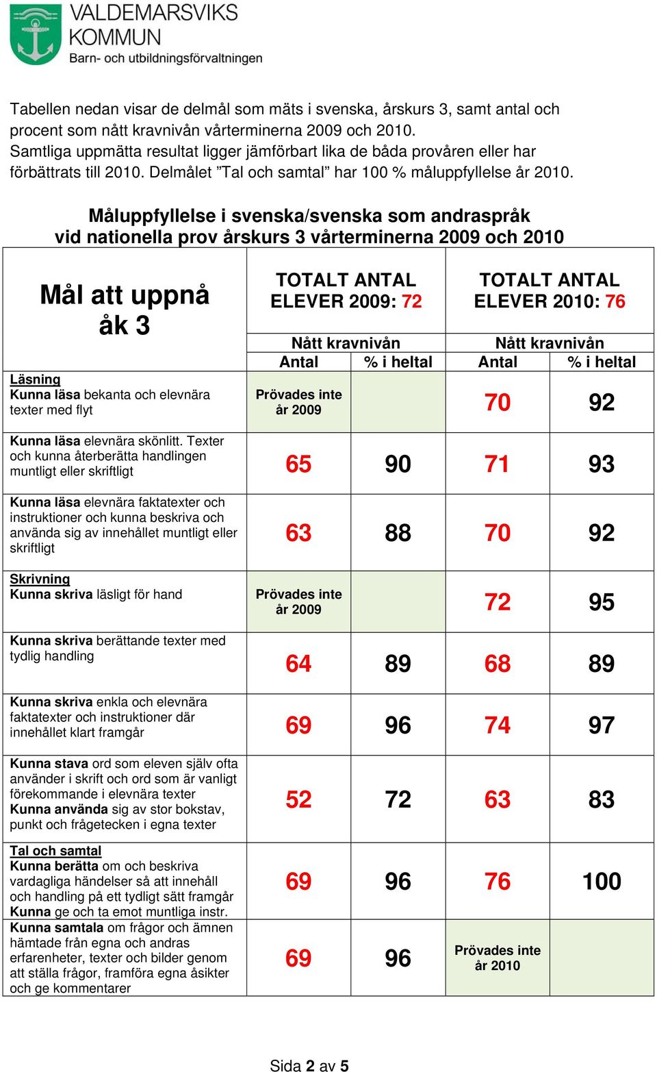 Måluppfyllelse i svenska/svenska som andraspråk vid nationella prov årskurs 3 vårterminerna 2009 och 2010 Mål att uppnå åk 3 Läsning Kunna läsa bekanta och elevnära texter med flyt TOTALT ANTAL