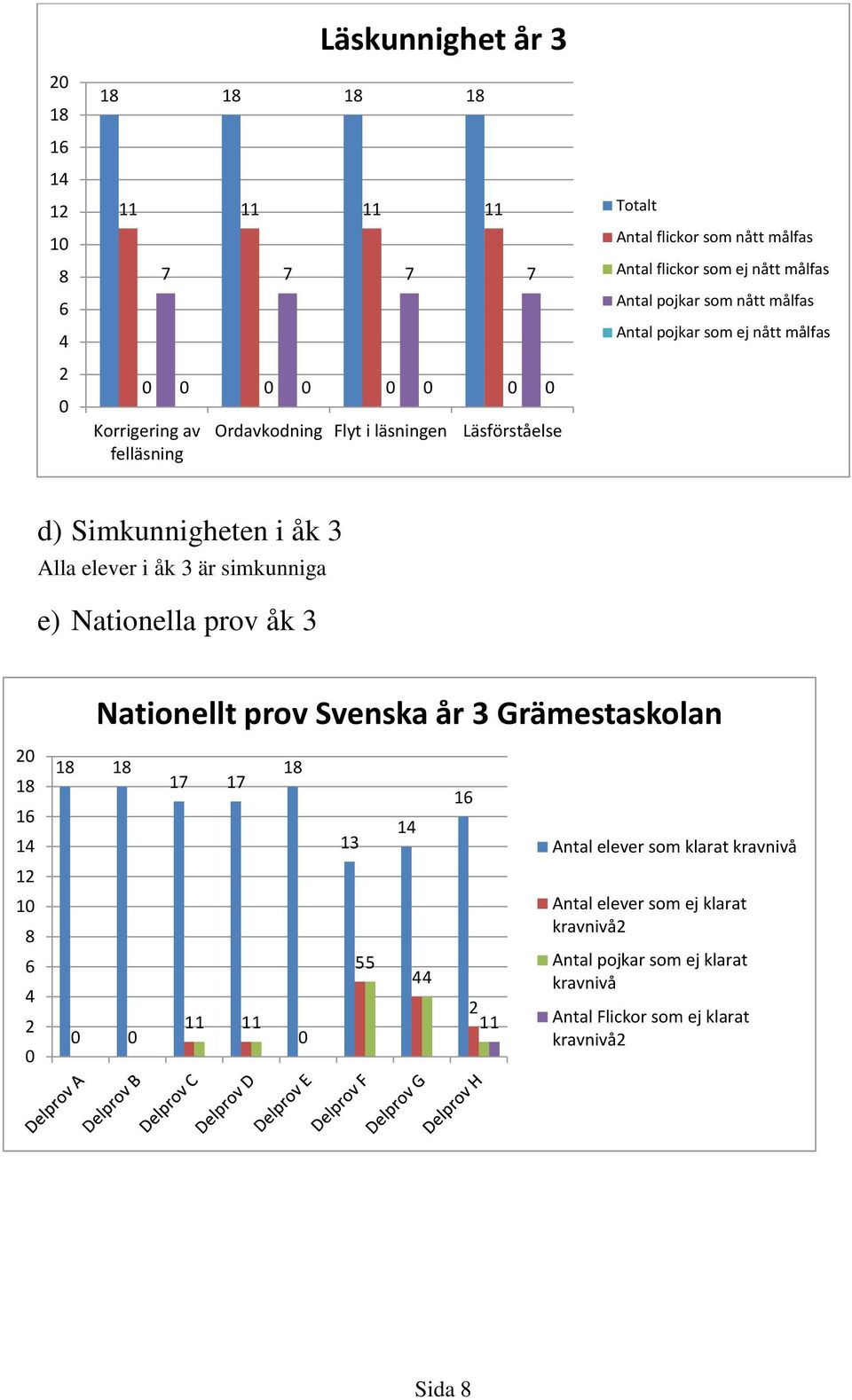 elever i åk 3 är simkunniga e) Nationella prov åk 3 Nationellt prov Svenska år 3 Grämestaskolan 17 17 13 Antal elever som klarat