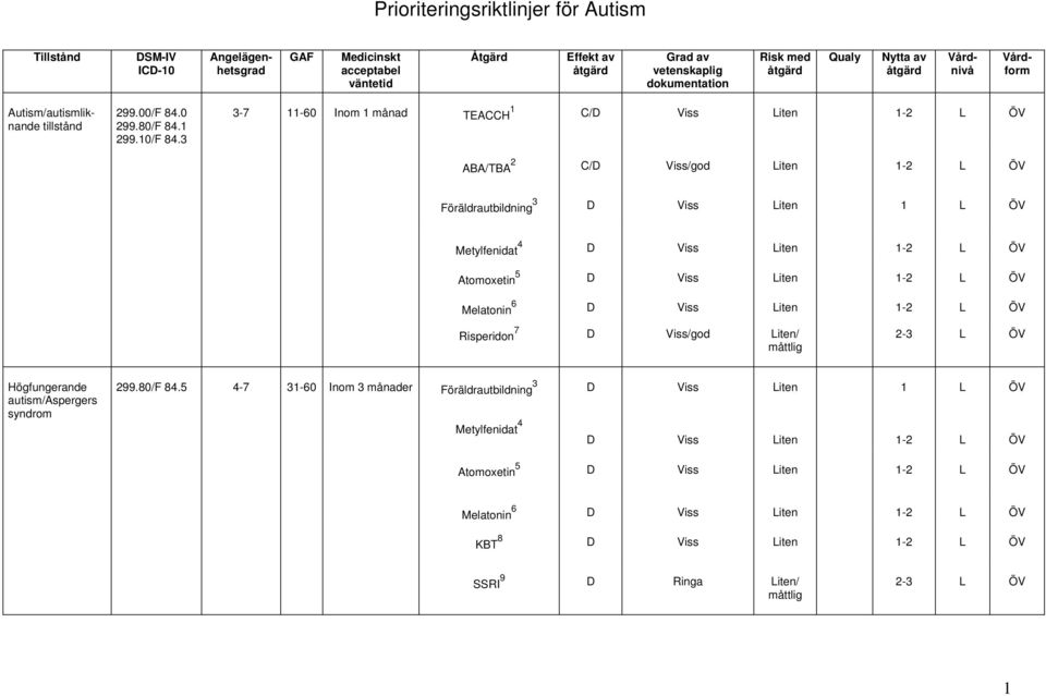 3 3-7 11-60 Inom 1 månad TEACCH 1 C/D Viss Liten 1-2 L ÖV ABA/TBA 2 C/D Viss/god Liten 1-2 L ÖV Föräldrautbildning 3 D Viss Liten 1 L ÖV Metylfenidat 4 D Viss Liten 1-2 L ÖV Atomoxetin 5 D Viss Liten