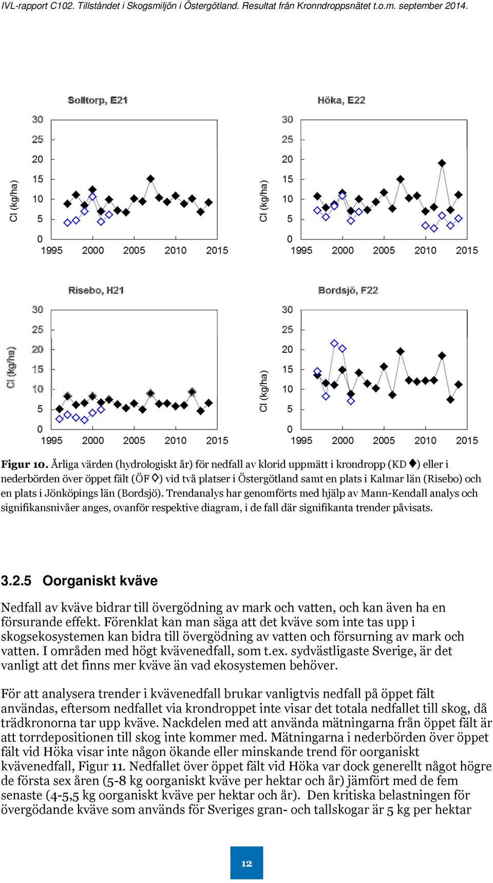 plats i Jönköpings län (Bordsjö). Trendanalys har genomförts med hjälp av Mann-Kendall analys och signifikansnivåer anges, ovanför respektive diagram, i de fall där signifikanta trender påvisats. 3.2.
