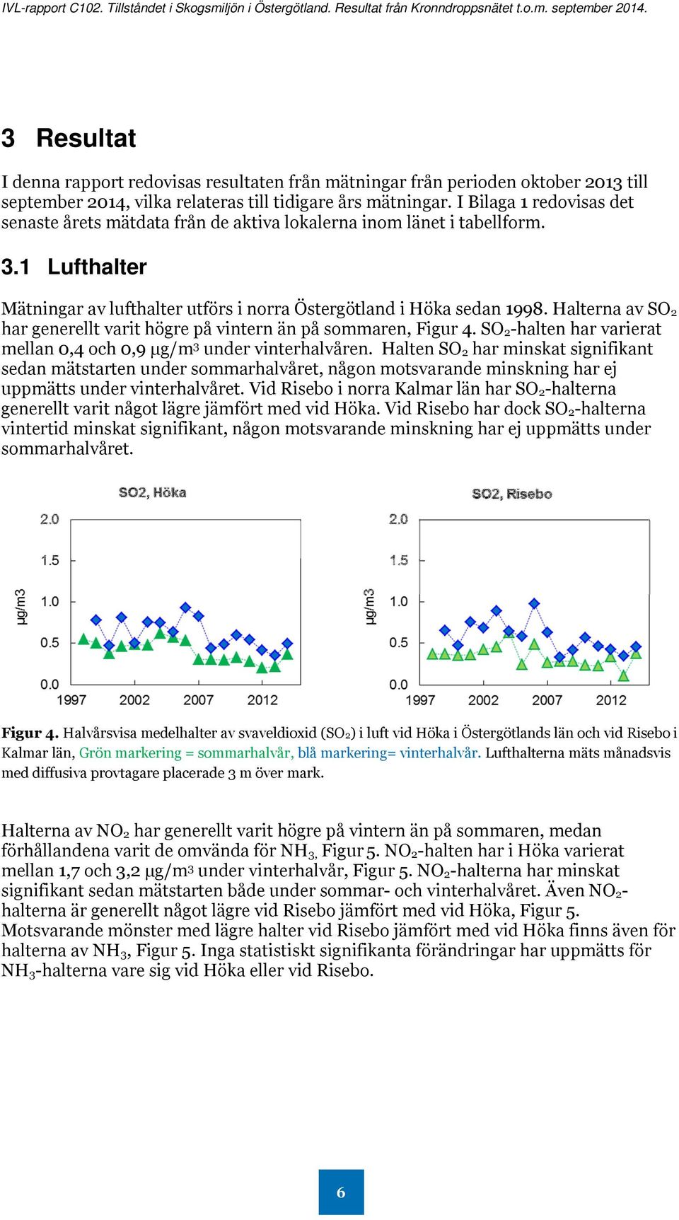 Halterna av SO 2 har generellt varit högre på vintern än på sommaren, Figur 4. SO 2-halten har varierat mellan 0,4 och 0,9 µg/m 3 under vinterhalvåren.