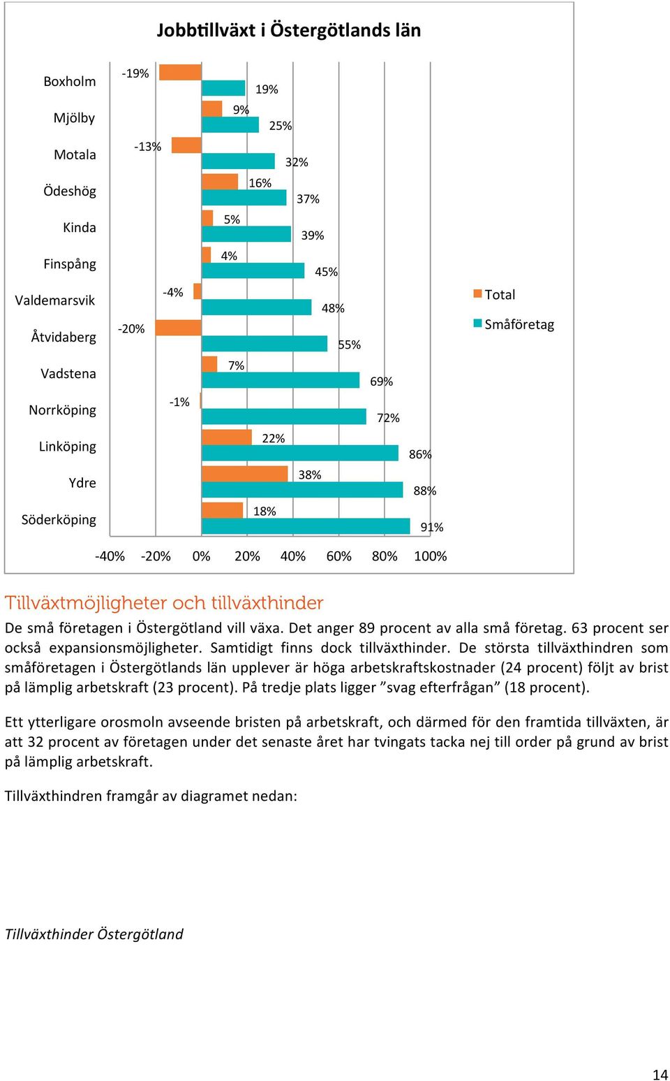 Det anger 89 procent av alla små företag. 63 procent ser också expansionsmöjligheter. Samtidigt finns dock tillväxthinder.