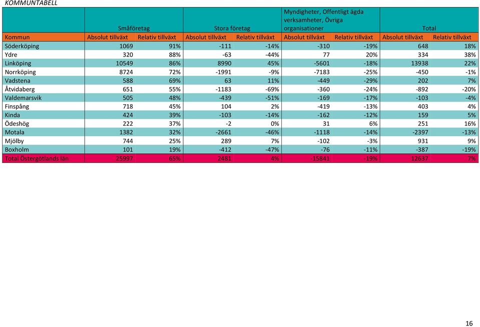 Norrköping 8724 72% - 1991-9% - 7183-25% - 450-1% Vadstena 588 69% 63 11% - 449-29% 202 7% Åtvidaberg 651 55% - 1183-69% - 360-24% - 892-20% Valdemarsvik 505 48% - 439-51% - 169-17% - 103-4% Finspång