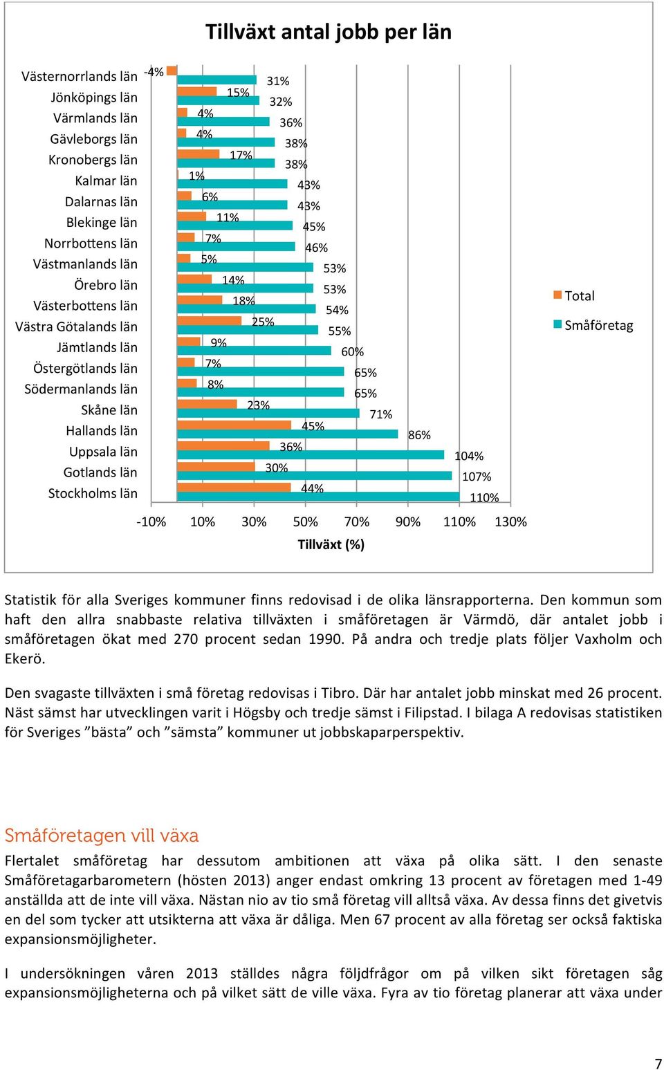 11% 45% 7% 46% 5% 53% 14% 53% 18% 54% 25% 55% 9% 60% 7% 65% 8% 65% 23% 71% 45% 36% 30% 44% 86% 104% 107% 110% Total Småföretag - 10% 10% 30% 50% 70% 90% 110% 130% Tillväxt (%) Statistik för alla