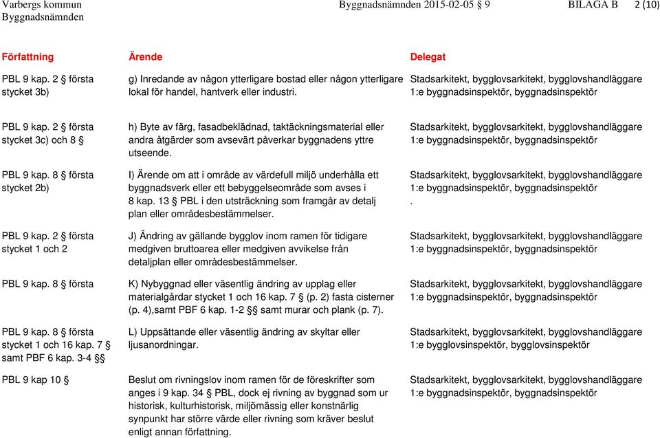 2 första h) Byte av färg, fasadbeklädnad, taktäckningsmaterial eller Stadsarkitekt, bygglovsarkitekt, bygglovshandläggare stycket 3c) och 8 andra åtgärder som avsevärt påverkar byggnadens yttre