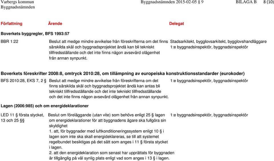 Boverkets föreskrifter 2008:8, omtryck 2010:28, om tillämpning av europeiska konstruktionsstandarder (eurokoder) BFS 2010:28, EKS 7, 2 Beslut att medge mindre avvikelse från föreskrifterna om det