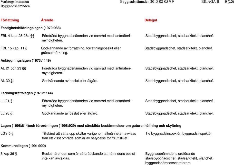 Anläggningslagen (1973:1149) AL 21 och 23 Företräda byggnadsnämnden vid samråd med lantmäteri- Stadsbyggnadschef, stadsarkitekt, planchef. myndigheten. AL 30 Godkännande av beslut eller åtgärd.