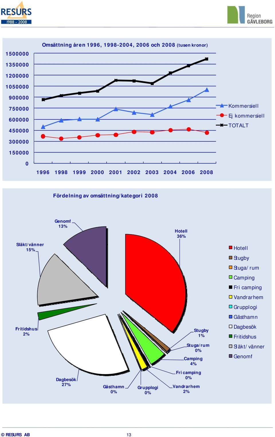 13% Hotell 36% Släkt/vänner 15% Hotell Stugby Stuga/rum Camping Fri camping Vandrarhem Grupplogi Gästhamn Fritidshus 2% Stugby 1%