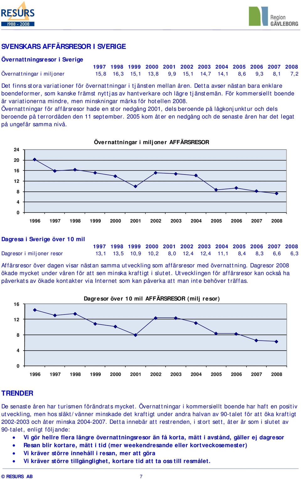 För kommersiellt boende är variationerna mindre, men minskningar märks för hotellen 2008.