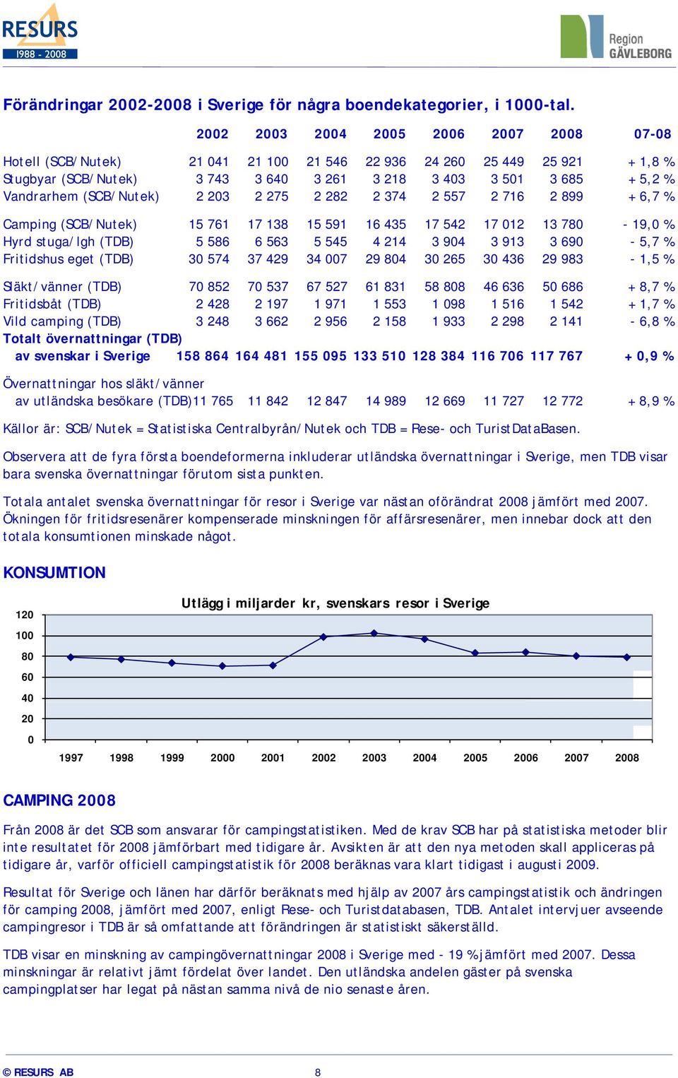 (SCB/Nutek) 2 203 2 275 2 282 2 374 2 557 2 716 2 899 + 6,7 % Camping (SCB/Nutek) 15 761 17 138 15 591 16 435 17 542 17 012 13 780-19,0 % Hyrd stuga/lgh (TDB) 5 586 6 563 5 545 4 214 3 904 3 913 3