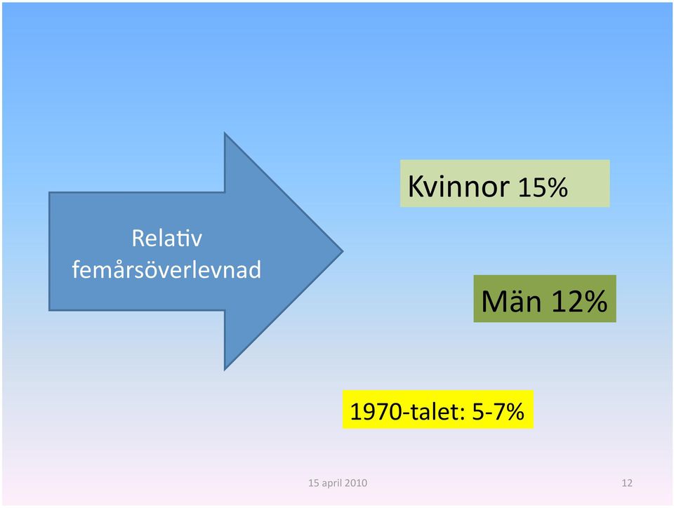 Män 12% 1970 talet: