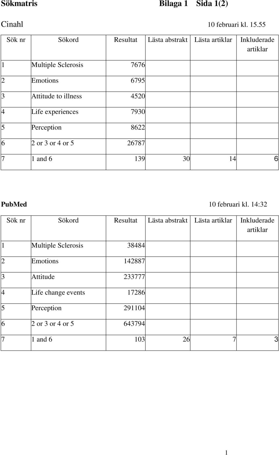 illness 4520 4 Life experiences 7930 5 Perception 8622 6 2 or 3 or 4 or 5 26787 7 1 and 6 139 30 14 6 PubMed 10 februari kl.
