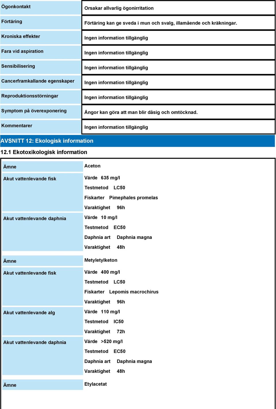 1 Ekotoxikologisk information Ämne Akut vattenlevande fisk Aceton Värde 635 mg/l Fiskarter LC50 Pimephales promelas 96h Akut vattenlevande daphnia Värde 10 mg/l Daphnia art EC50 Daphnia magna 48h