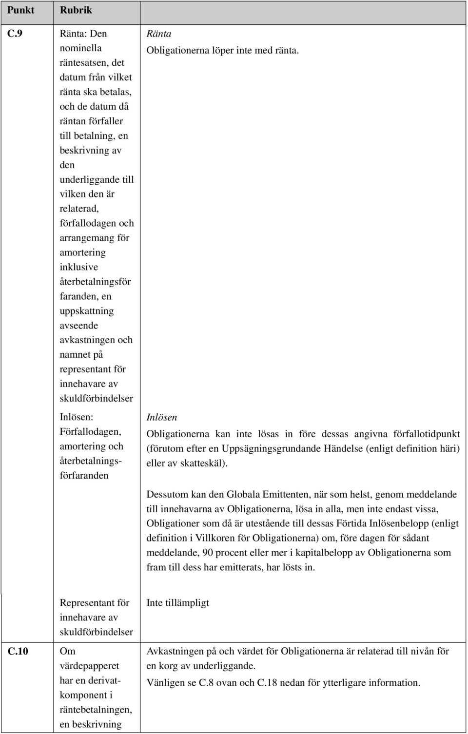 Förfallodagen, amortering och återbetalningsförfaranden Ränta Obligationerna löper inte med ränta.