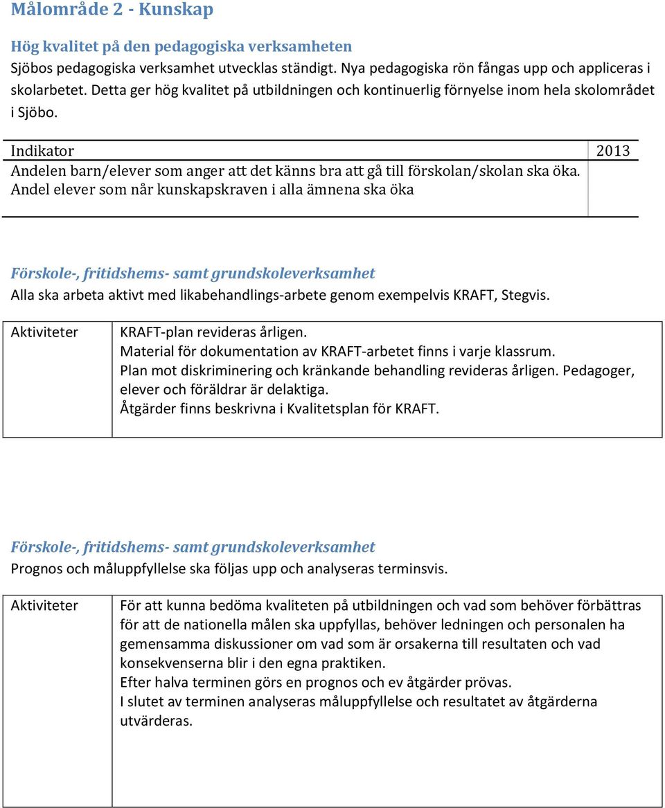 Andel elever som når kunskapskraven i alla ämnena ska öka Alla ska arbeta aktivt med likabehandlings-arbete genom exempelvis KRAFT, Stegvis. KRAFT-plan revideras årligen.