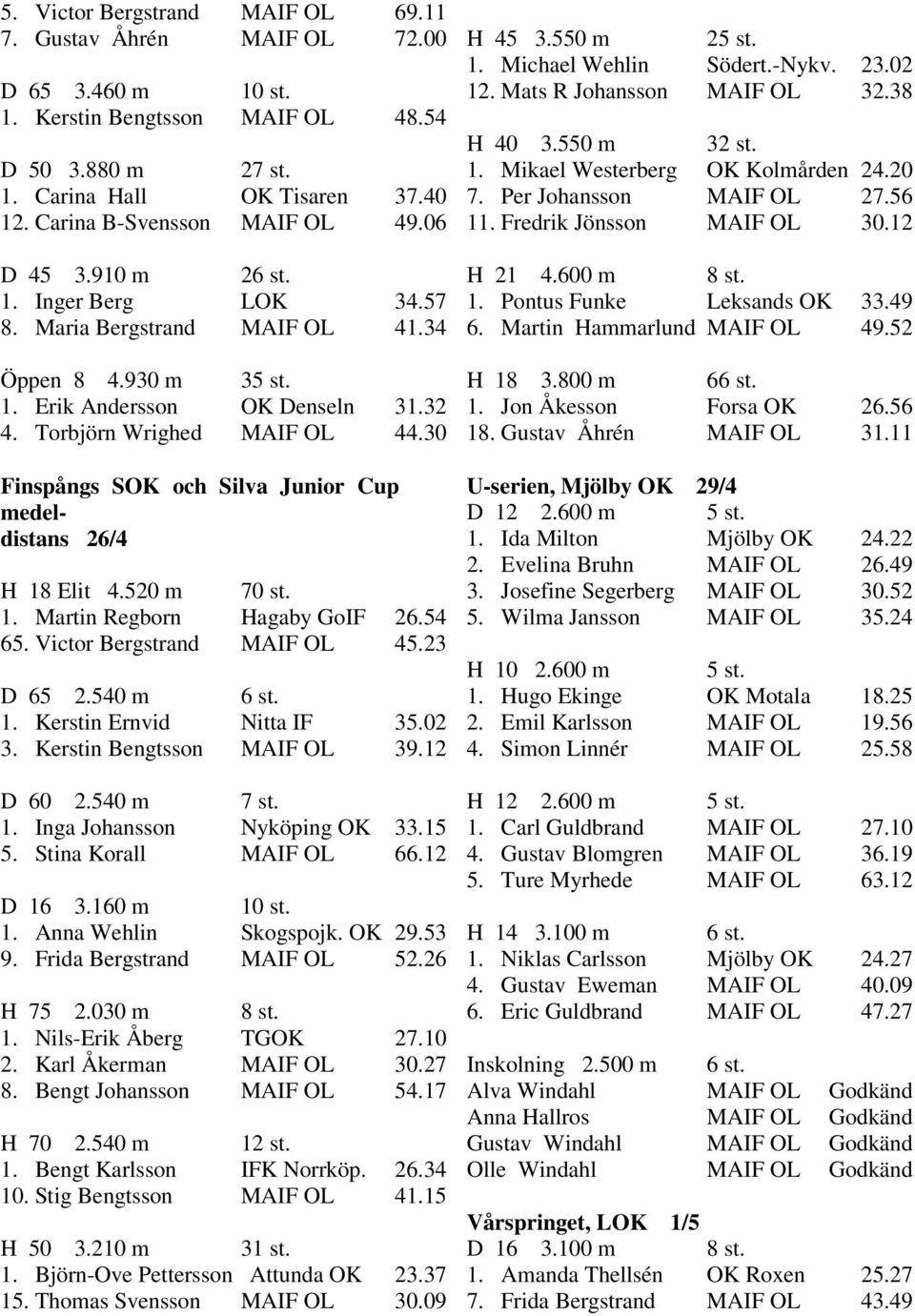 30 Finspångs SOK och Silva Junior Cup medeldistans 26/4 H 18 Elit 4.520 m 70 st. 1. Martin Regborn Hagaby GoIF 26.54 65. Victor Bergstrand MAIF OL 45.23 D 65 2.540 m 6 st. 1. Kerstin Ernvid Nitta IF 35.