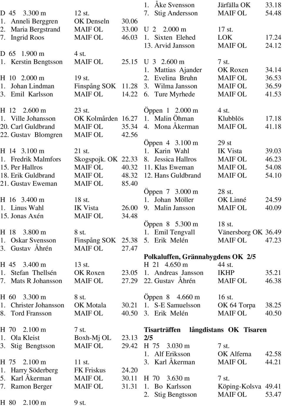 OK 22.33 15. Per Hallros MAIF OL 40.32 18. Erik Guldbrand MAIF OL 48.32 21. Gustav Eweman MAIF OL 85.40 H 16 3.400 m 18 st. 1. Linus Wahl IK Vista 26.00 15. Jonas Axén MAIF OL 34.48 H 18 3.800 m 8 st.