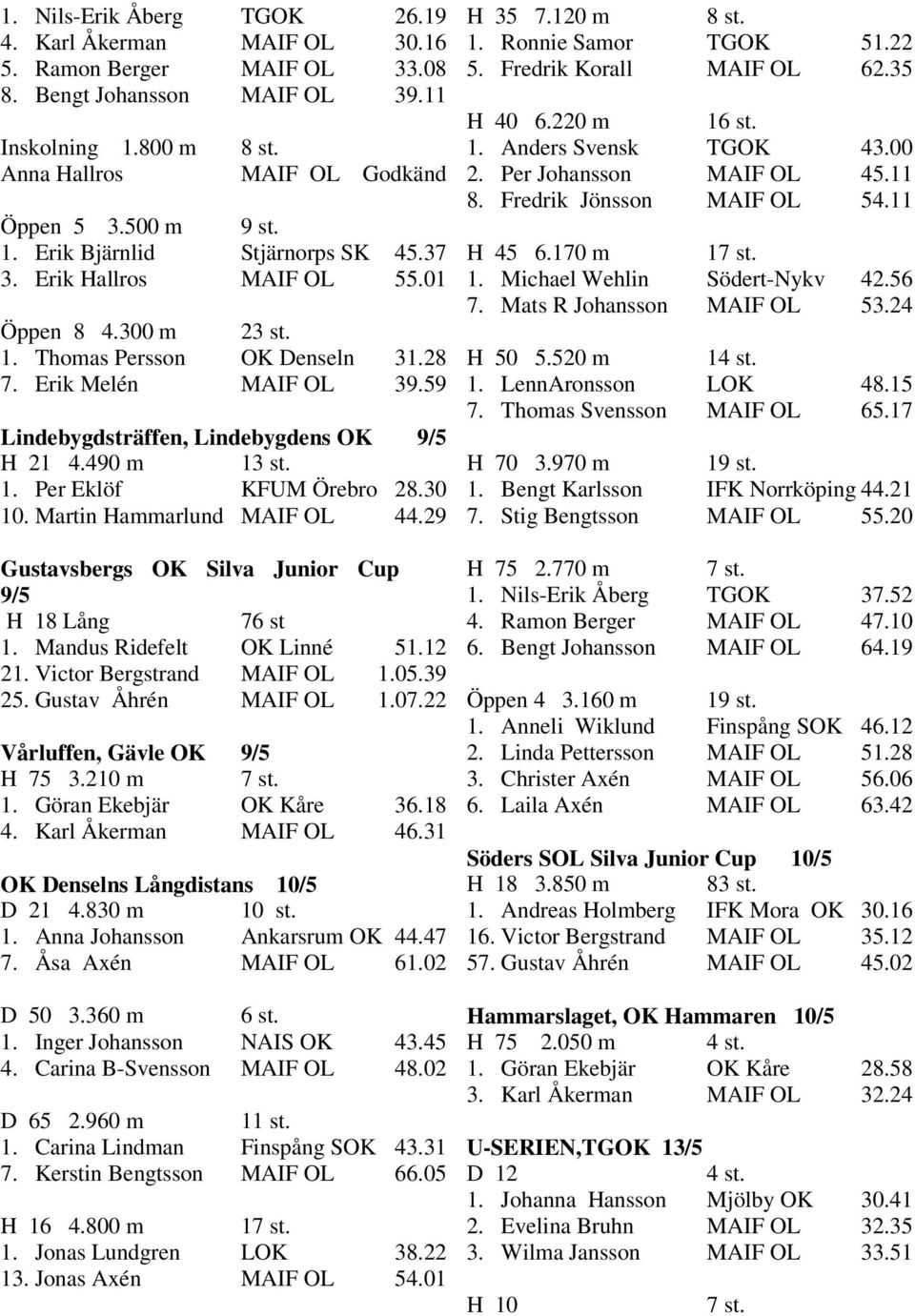 490 m 13 st. 1. Per Eklöf KFUM Örebro 28.30 10. Martin Hammarlund MAIF OL 44.29 Gustavsbergs OK Silva Junior Cup 9/5 H 18 Lång 76 st 1. Mandus Ridefelt OK Linné 51.12 21. Victor Bergstrand MAIF OL 1.