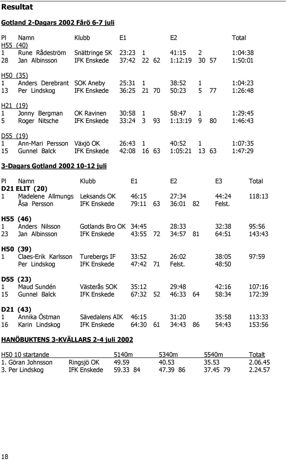 IFK Enskede 33:24 3 93 1:13:19 9 80 1:46:43 D55 (19) 1 Ann-Mari Persson Växjö OK 26:43 1 40:52 1 1:07:35 15 Gunnel Balck IFK Enskede 42:08 16 63 1:05:21 13 63 1:47:29 3-Dagars Gotland 2002 10-12 juli