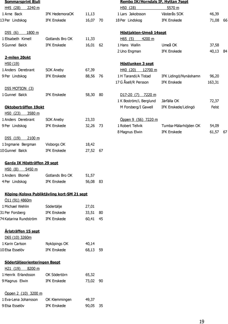 Engman IFK Enskede 40,13 84 2-milen 20okt H50 (19) Höstlunken 3 sept 1 Anders Derebrant SOK Aneby 67,39 H40 (20) 12700 m 9 Per Lindskog IFK Enskede 88,56 76 1 H Tarandi/A Tistad IFK Lidingö/Nynäshamn