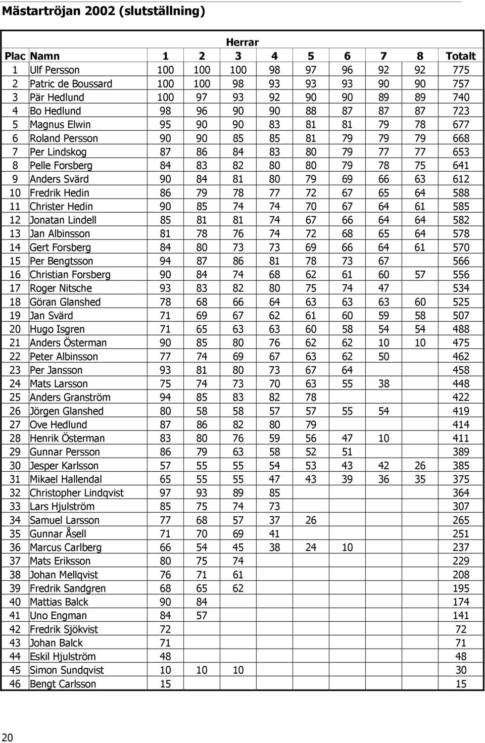 Forsberg 84 83 82 80 80 79 78 75 641 9 Anders Svärd 90 84 81 80 79 69 66 63 612 10 Fredrik Hedin 86 79 78 77 72 67 65 64 588 11 Christer Hedin 90 85 74 74 70 67 64 61 585 12 Jonatan Lindell 85 81 81