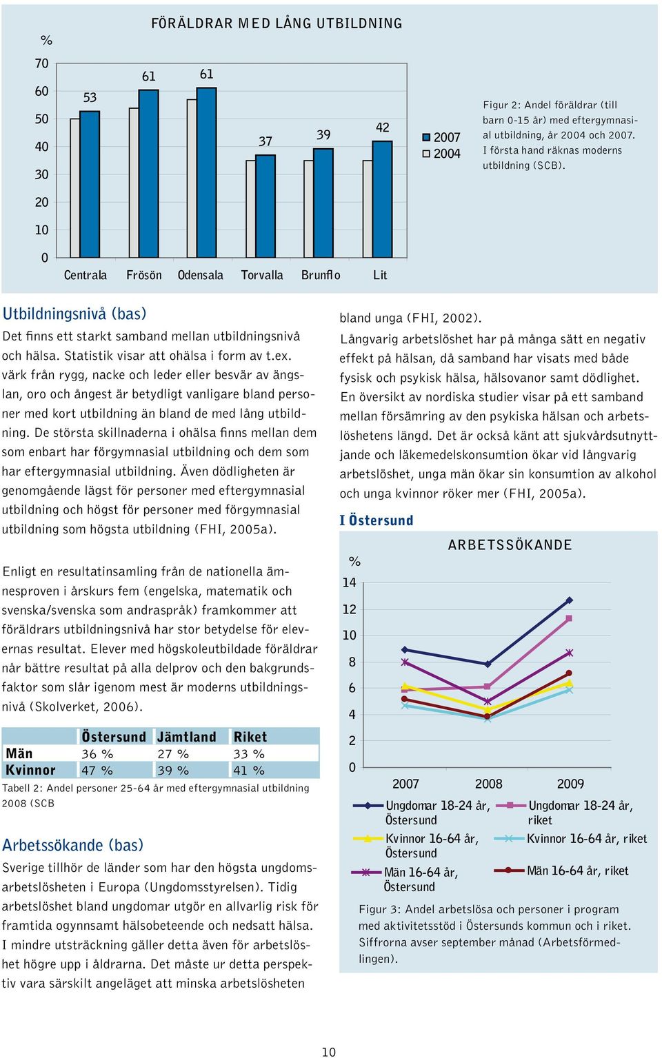 värk från rygg, nacke och leder eller besvär av ängslan, oro och ångest är betydligt vanligare bland personer med kort utbildning än bland de med lång utbildning.