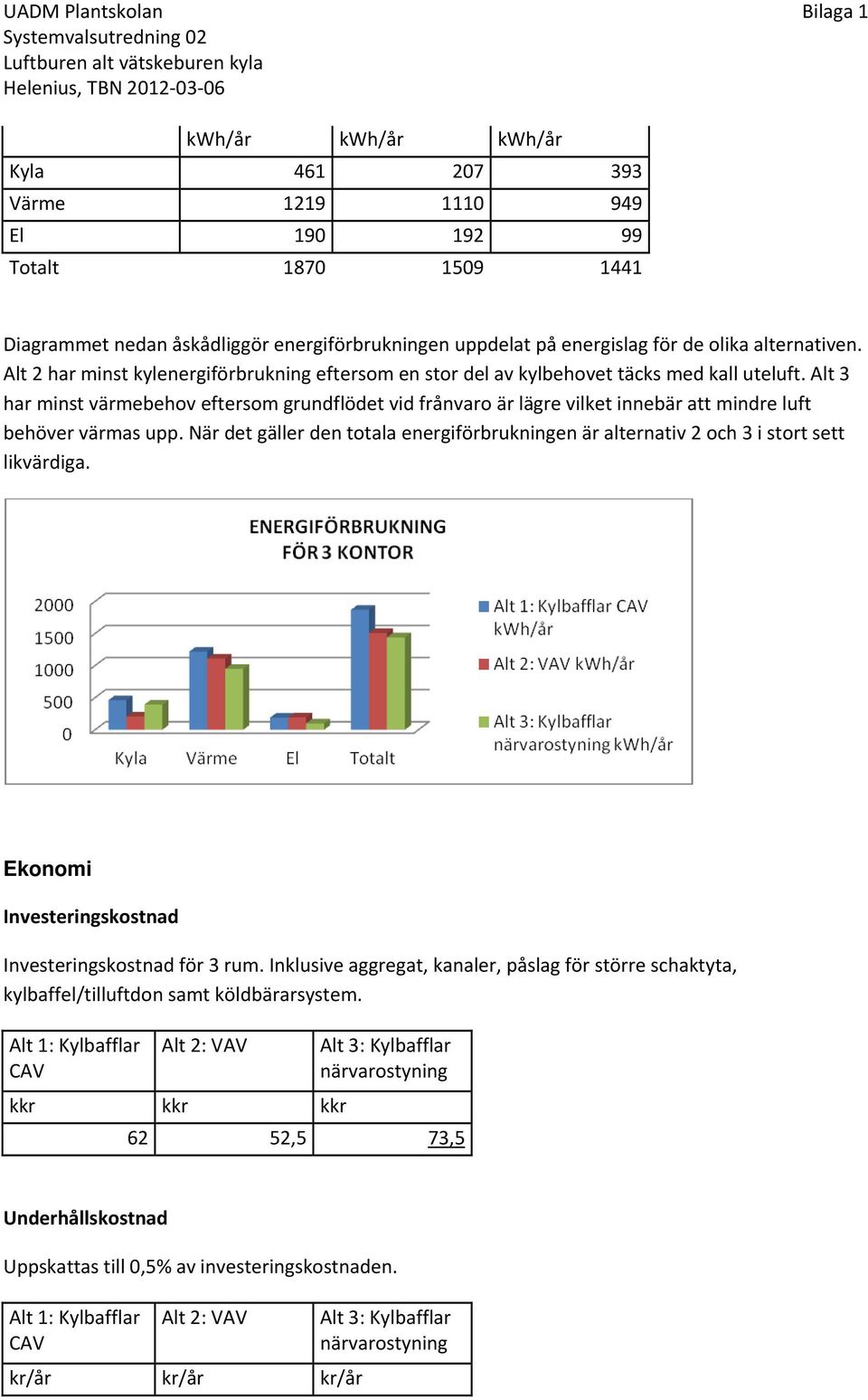 Alt 3 har minst värmebehov eftersom grundflödet vid frånvaro är lägre vilket innebär att mindre luft behöver värmas upp.