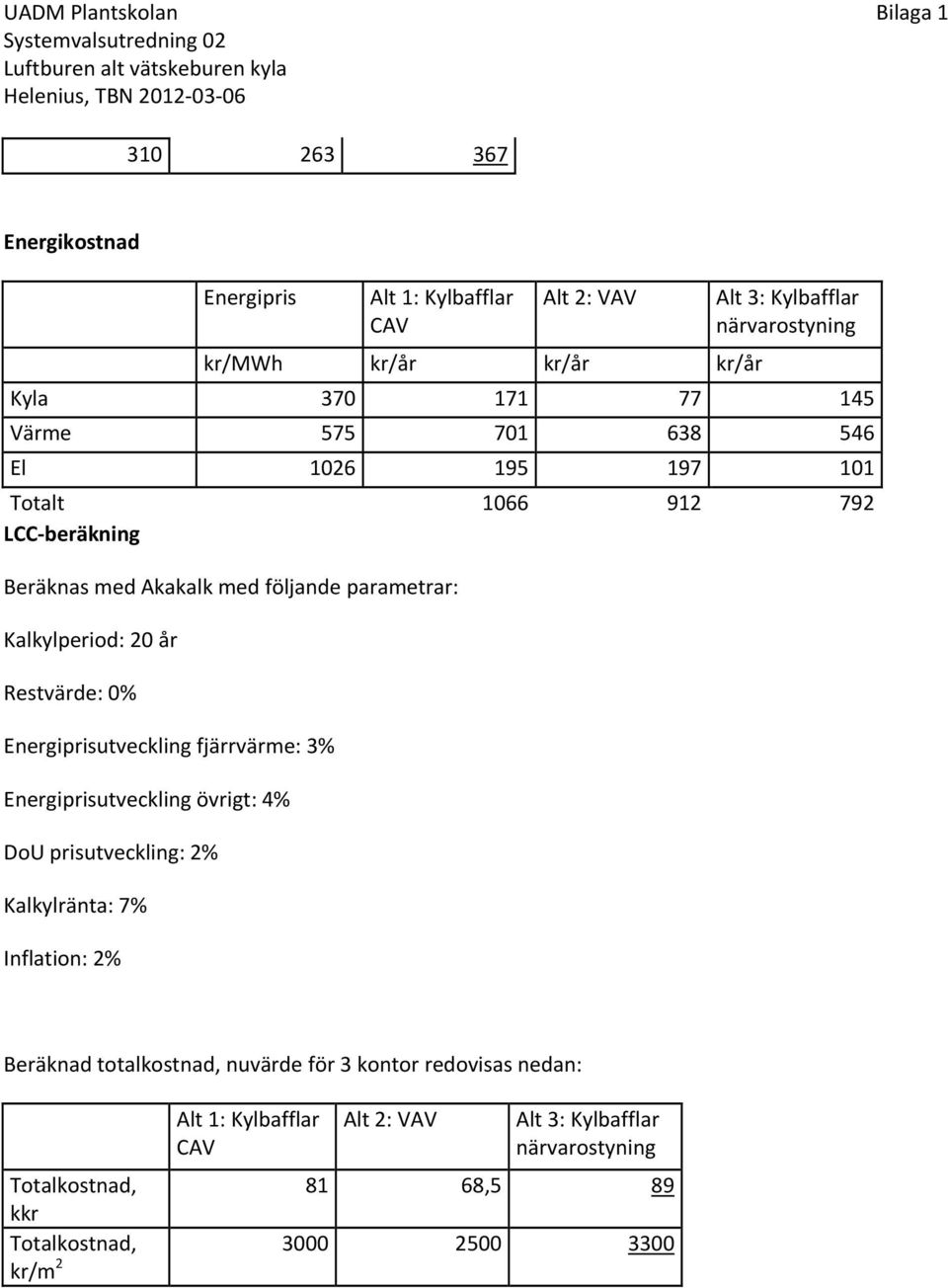 Energiprisutveckling fjärrvärme: 3% Energiprisutveckling övrigt: 4% DoU prisutveckling: 2% Kalkylränta: 7% Inflation: 2%