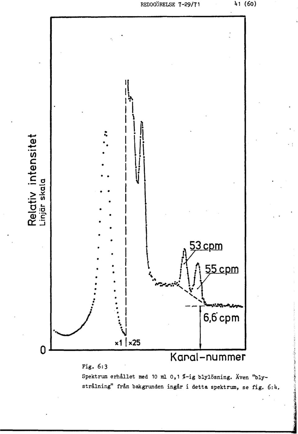 6:3 Kanal-nummer Spektrum erhållet med 10 ml 0,1 #-ig