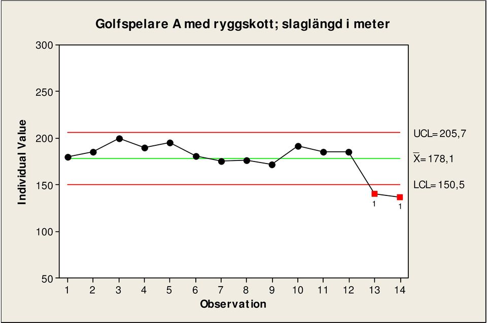 1 UCL=205,7 _ X=178,1 LCL=150,5 100 50 1