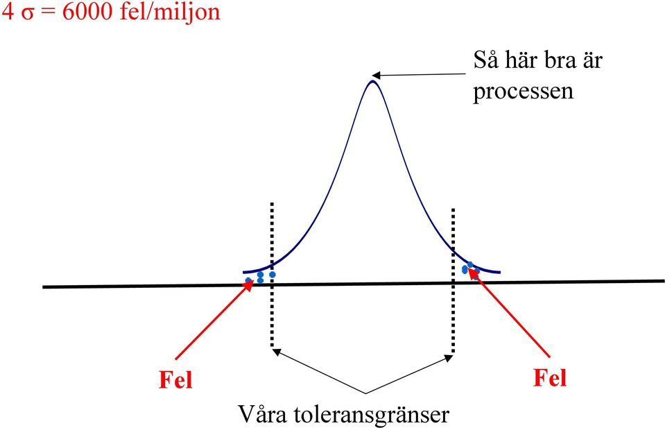 bra är processen