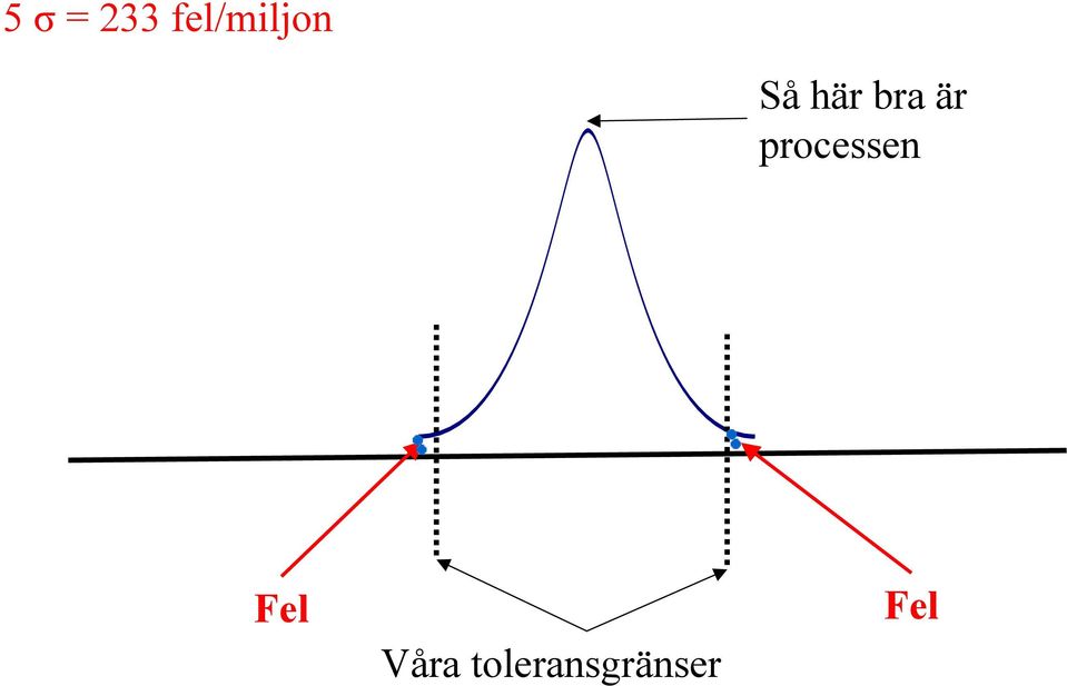 bra är processen