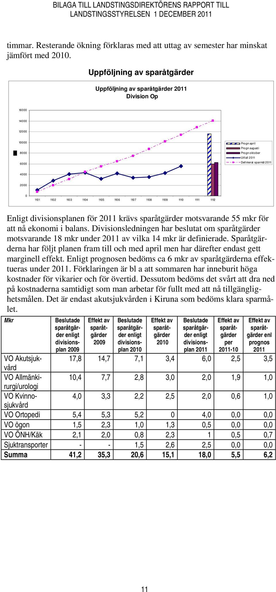 1 110 2 110 3 110 4 110 5 110 6 110 7 110 8 110 9 1110 1111 1112 Enligt divisionsplanen för 2011 krävs sparåtgärder motsvarande 55 mkr för att nå ekonomi i balans.