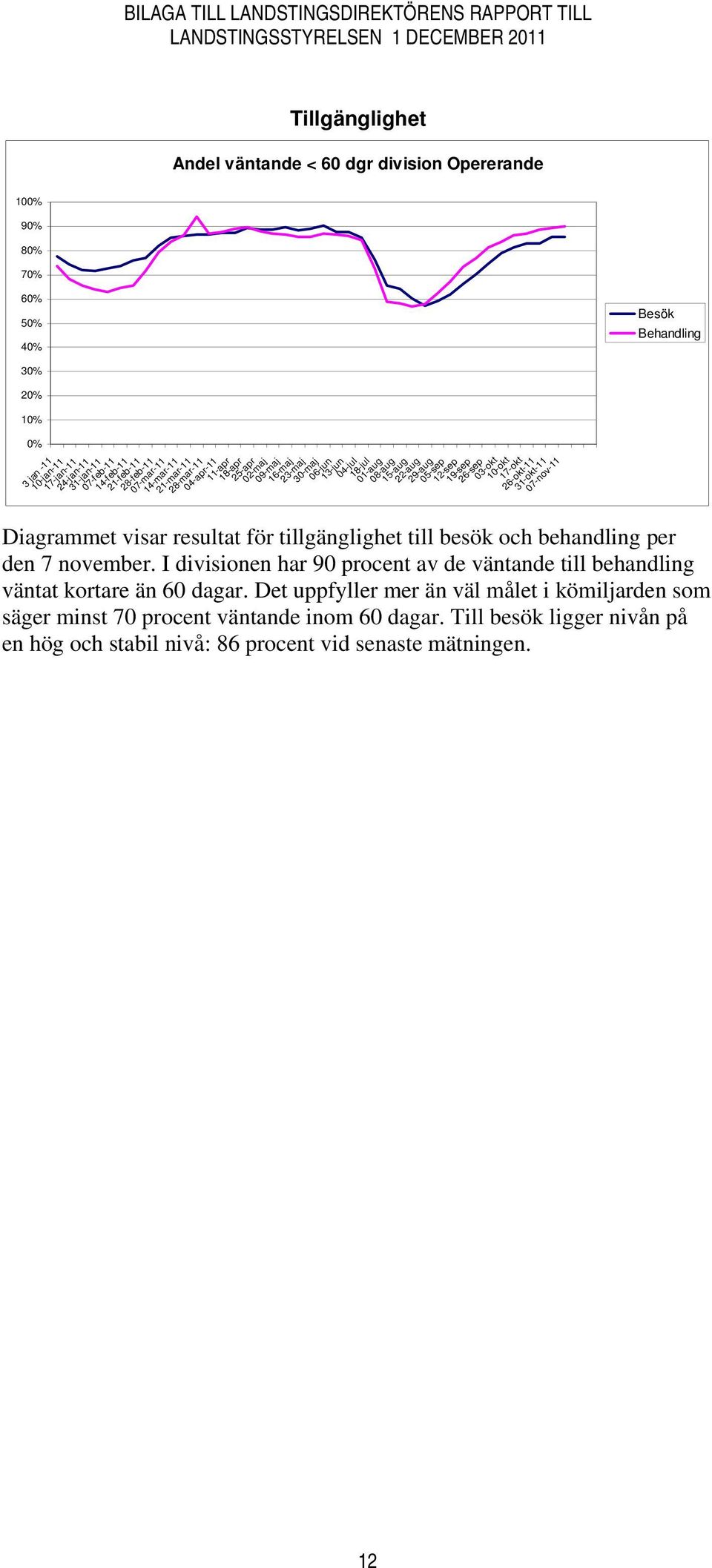 03-okt 10-okt 17-okt 26-okt-11 31-okt-11 07-nov-11 Besök Behandling Diagrammet visar resultat för tillgänglighet till besök och behandling per den 7 november.