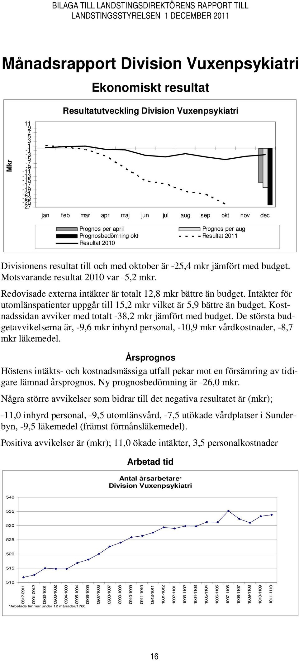 Motsvarande resultat 2010 var -5,2 mkr. Redovisade externa intäkter är totalt 12,8 mkr bättre än budget. Intäkter för utomlänspatienter uppgår till 15,2 mkr vilket är 5,9 bättre än budget.