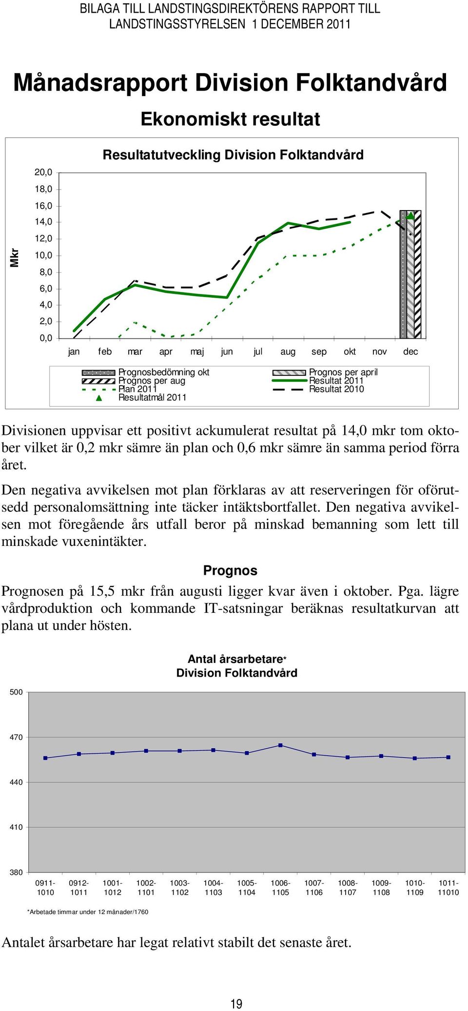 0,2 mkr sämre än plan och 0,6 mkr sämre än samma period förra året. Den negativa avvikelsen mot plan förklaras av att reserveringen för oförutsedd personalomsättning inte täcker intäktsbortfallet.