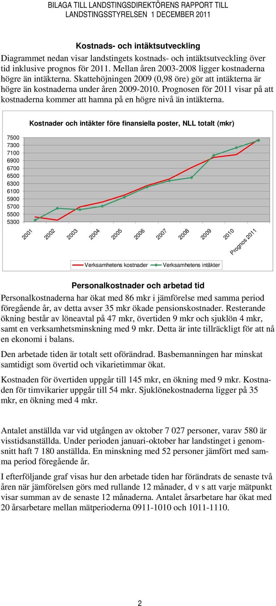 Kostnader och intäkter före finansiella poster, NLL totalt (mkr) 7500 7300 7100 6900 6700 6500 6300 6100 5900 5700 5500 5300 2001 2002 2003 2004 2005 2006 2007 2008 2009 2010 Prognos 2011