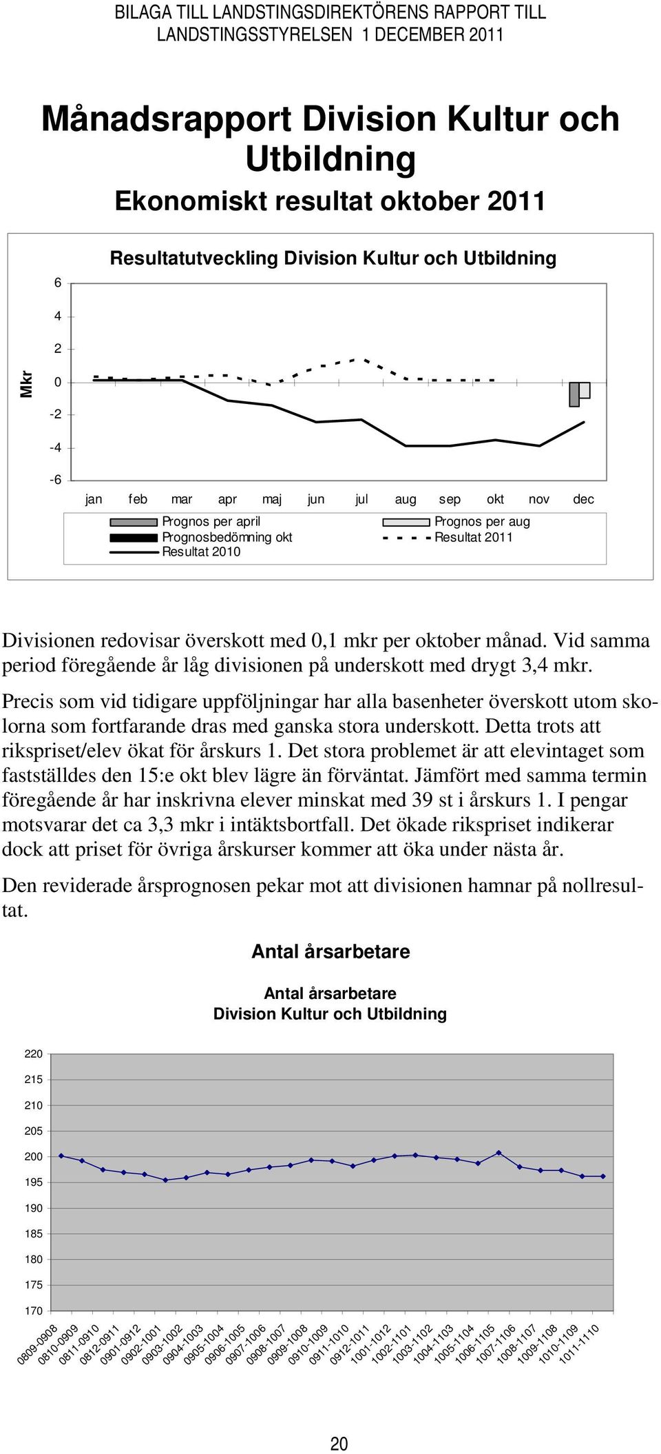 Vid samma period föregående år låg divisionen på underskott med drygt 3,4 mkr.