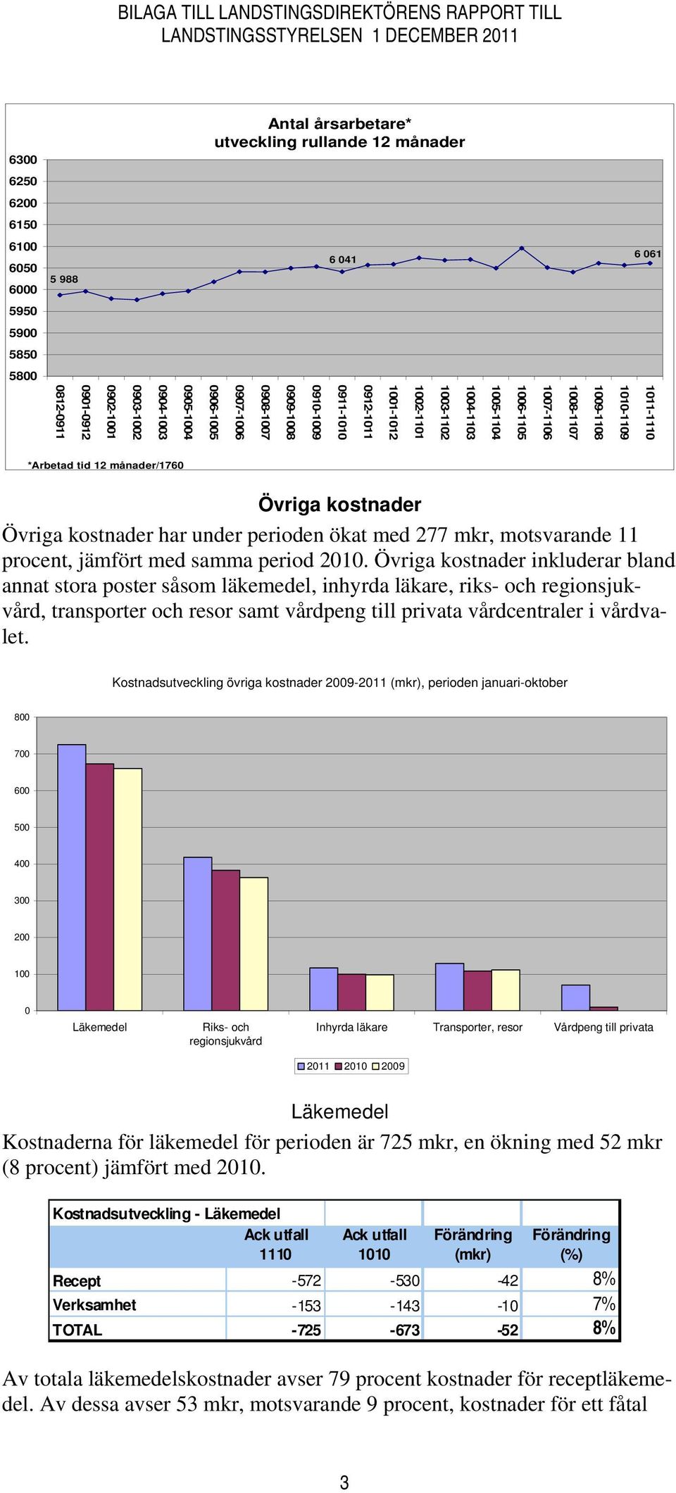 Övriga kostnader Övriga kostnader har under perioden ökat med 277 mkr, motsvarande 11 procent, jämfört med samma period 2010.