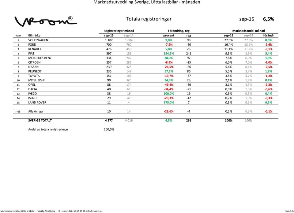 -2,5% 8 PEUGEOT 235 149 57,7% 86 5,5% 3,7% 1,8% 9 TOYOTA 151 188-19,7% -37 3,5% 4,7% -1,2% 10 MITSUBISHI 90 67 34,3% 23 2,1% 1,7% 0,4% 11 OPEL 88 174-49,4% -86 2,1% 4,3% -2,3% 12 DACIA 40 61-34,4%