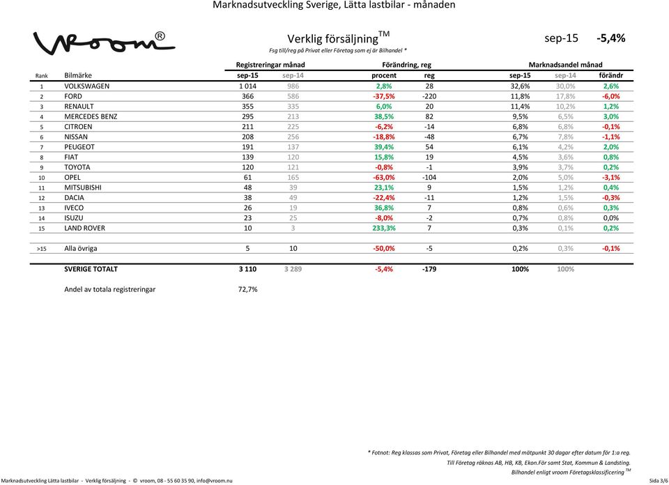 256-18,8% -48 6,7% 7,8% -1,1% 7 PEUGEOT 191 137 39,4% 54 6,1% 4,2% 2,0% 8 FIAT 139 120 15,8% 19 4,5% 3,6% 0,8% 9 TOYOTA 120 121-0,8% -1 3,9% 3,7% 0,2% 10 OPEL 61 165-63,0% -104 2,0% 5,0% -3,1% 11