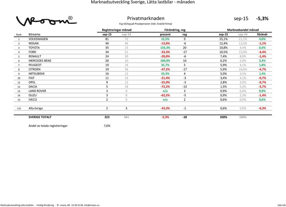 10,8% 4,4% 6,4% 4 FORD 34 51-33,3% -17 10,5% 15,0% -4,4% 5 RENAULT 24 30-20,0% -6 7,4% 8,8% -1,4% 6 MERCEDES BENZ 20 10 100,0% 10 6,2% 2,9% 3,3% 7 PEUGEOT 19 14 35,7% 5 5,9% 4,1% 1,8% 8 CITROEN 19